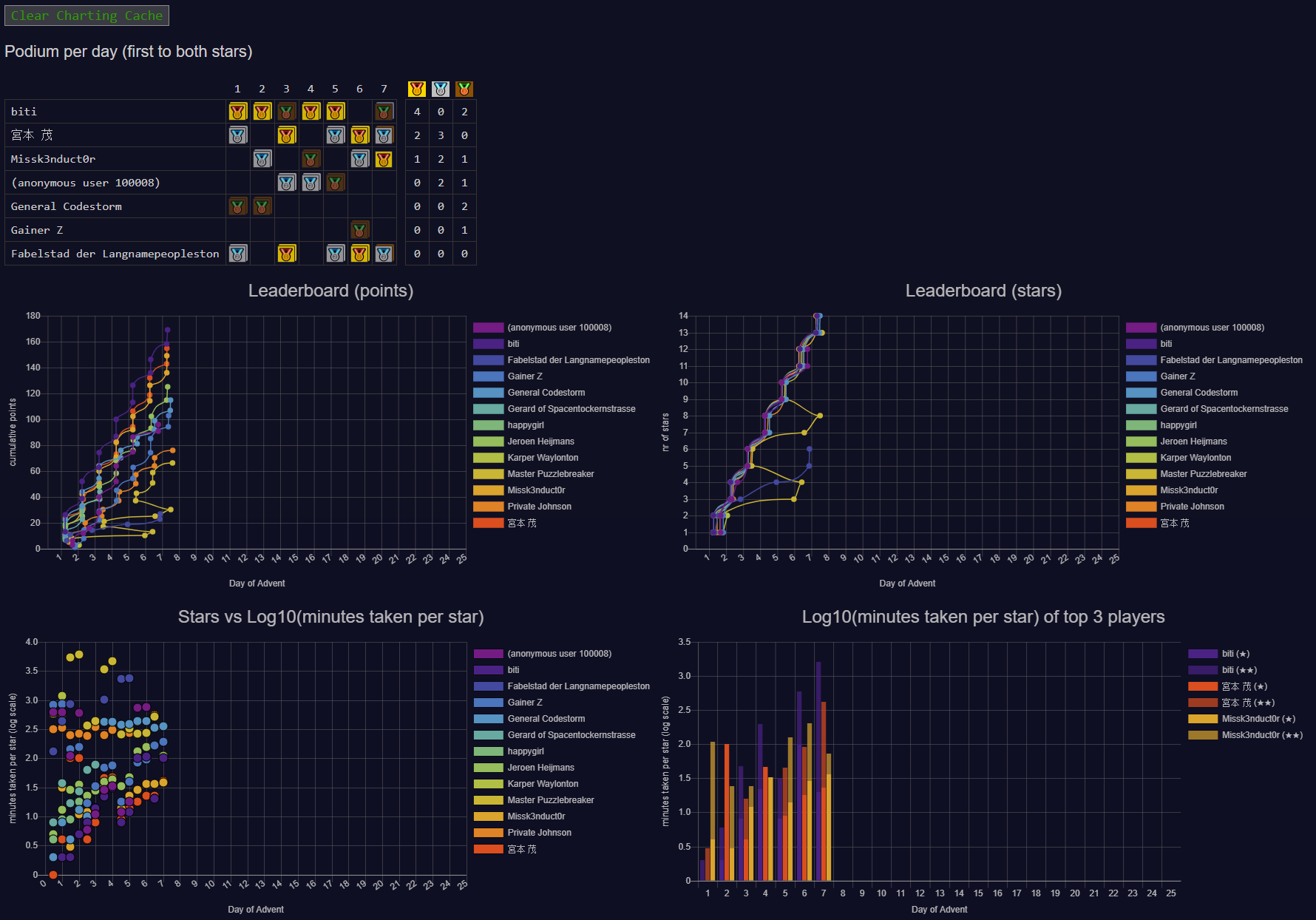 Advent of Code Charts