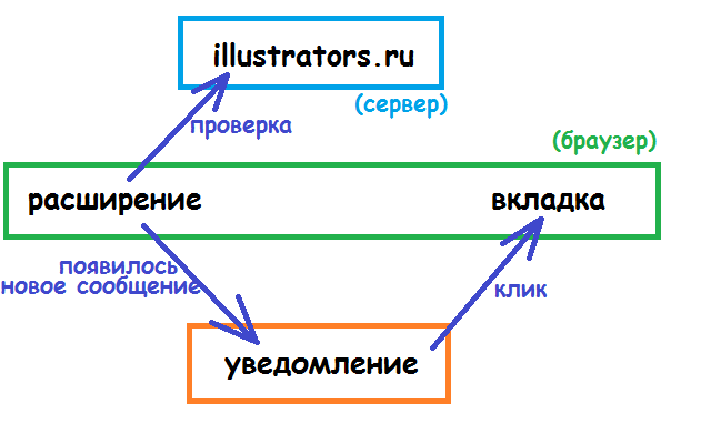 Extension for illustrators.ru