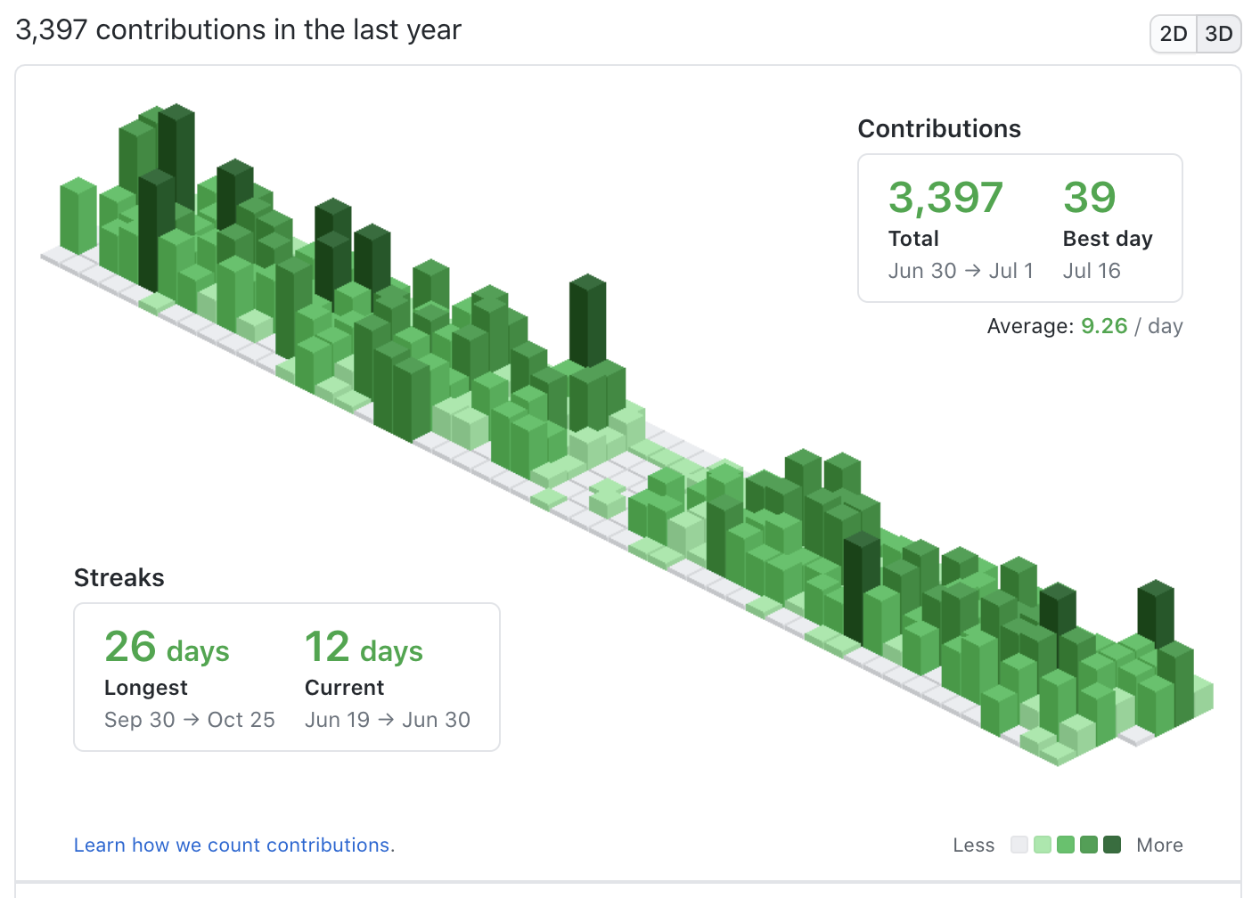 GitHub Isometric Contributions