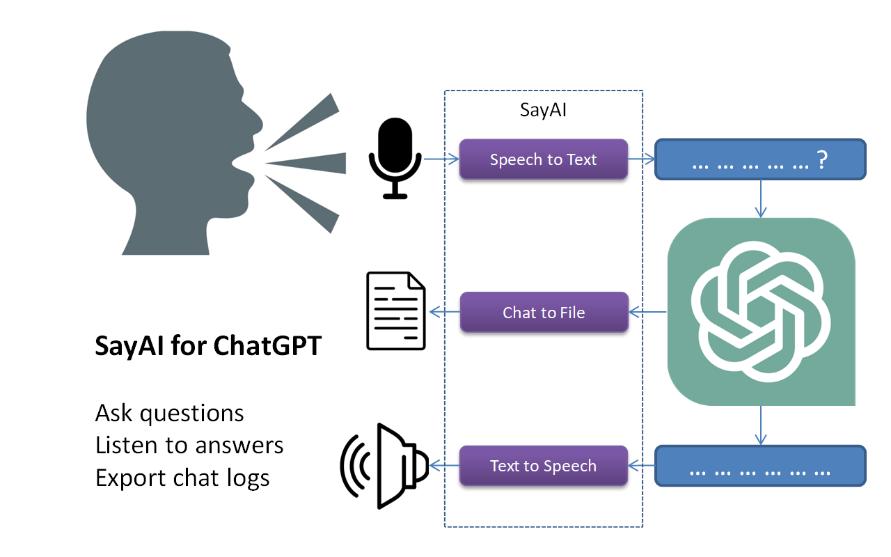 SayAI - Audio for ChatGPT