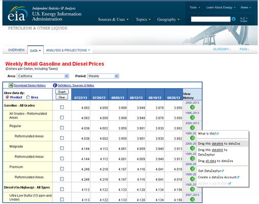 Access vast troves of energy data from the EIA.gov site, and monitor these data in your dataZoa account.