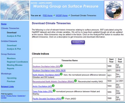 Access, plot analyze and publish climate data dating back to the 1600s from NOAA at this site: http://www.esrl.noaa.gov/psd/gcos_wgsp/Timeseries/