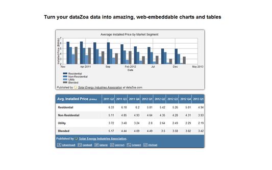 Create beautiful, web-embeddable charts and tables, as well as gorgeous, shareable dashboards called dZBoards™.