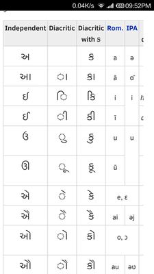 Now you can view all Gujarati Characters instead of blank squares.