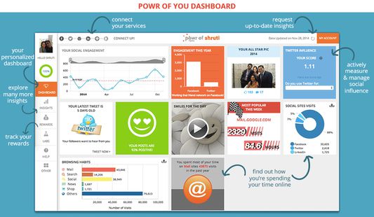 An example of the dashboard filled with insights you will see when you create your Powr of You account.