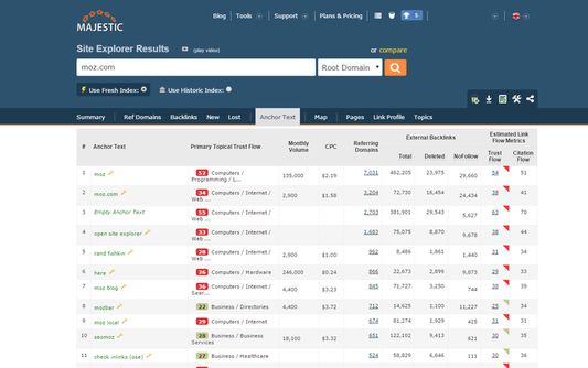 Keyword volume and CPC columns added to Majestic Anchor Text page