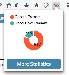Clicking on the extension icon provides a quick view of the current percentages of pages where Google tracking is present. The red circle in the icon means the current page is sending information about you to Google.