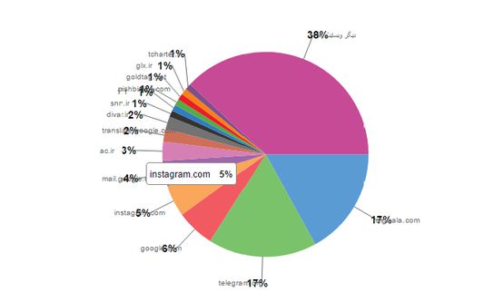 pie chart of visited domains