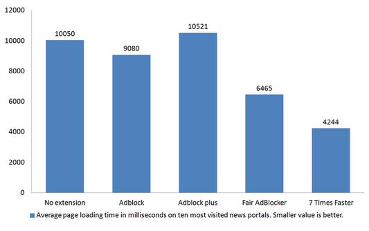 Average page loading time in milliseconds on ten most visited news portals. Smaller value is better.
