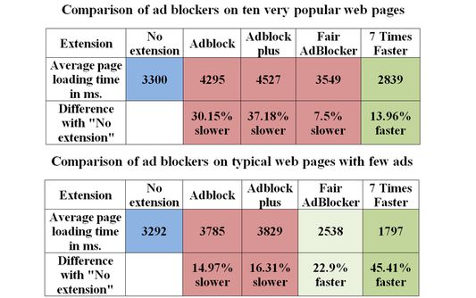 Comparison of ad blockers