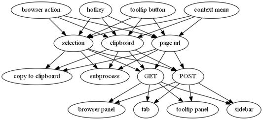 Outline of add-on features
