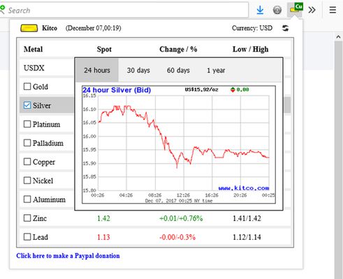 Price chart view