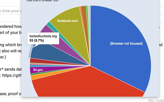 Your web browsing time is presented to you as a simple interactive pie chart or bar chart.