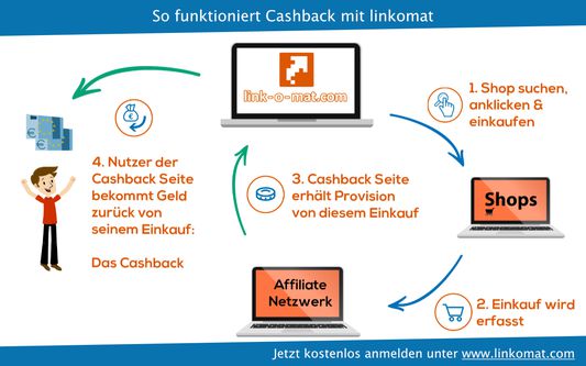 Schnell erklärt: Was ist Cashback und wie funktioniert Cashback bei link-o-mat.com