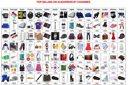 Top products by countries