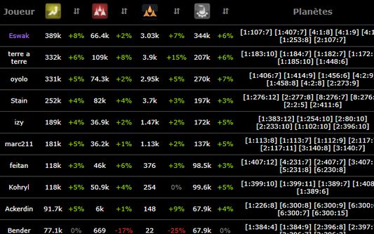 Show your alliance member progression.