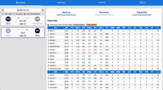Box score shows the details stats by each team and player. Highlights good and bad performance so you never miss out. 
It also includes play by play section.