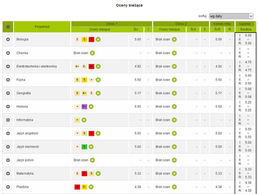 Grades average