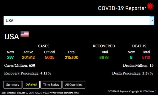Know how many new cases and recovery/death percentage