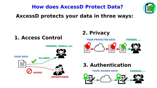 AxcessD Protects data in 3 ways - Access Control, Privacy, Authentication