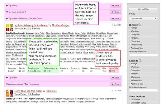 A screenshot of ArchiveOfOurOwn.org with captions. Shows that works can be hidden based on filters. Choose to either hide like this with reason shown, or hide completely. Also has added estimated time and when you'd finish reading if you started now. Your reading speed can be changed in the extension options. Also shows added Kudos to Hits ratio, which is usually a good indicator of quality.