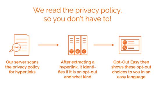 We read the privacy policy, so you don't have to!
1) Our server scans the privacy policy for hyperlinks
2) After extracting a hyperlink, it identifies if it is an opt-out and what kind
3) Opt-Out Easy then shows these opt-out choices to you in easy language