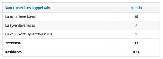 The addon shows your KA in the Opinnot Suorituksen -tab.
