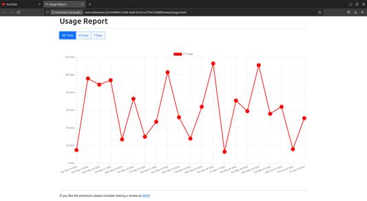 Dedicated Usage Report page