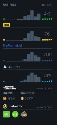MyAnimeList and AniList ratings in addition