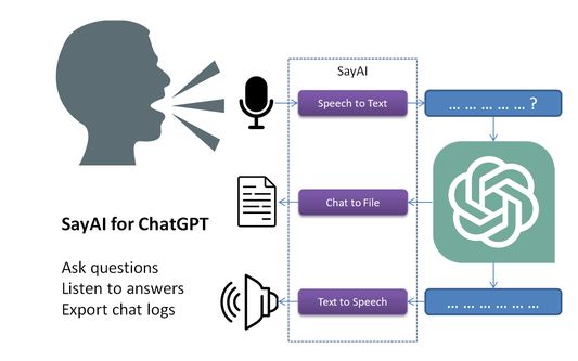 Core features: speech-to-text, text-to-speech, export chat logs