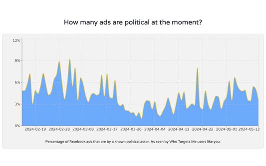 See how much political advertising is being bought in the country you live in.