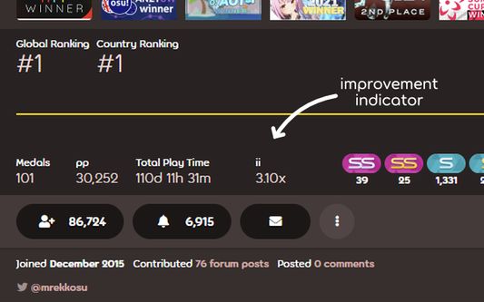 Shows ii metric on your profile