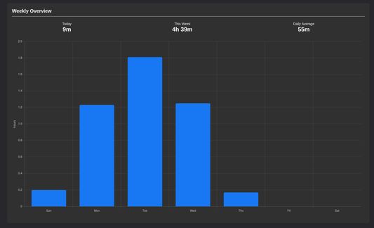 see how much time you spend weekly
