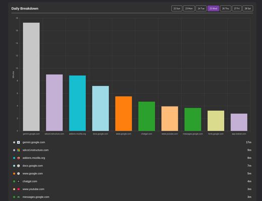 see a chart of your time spent on websites